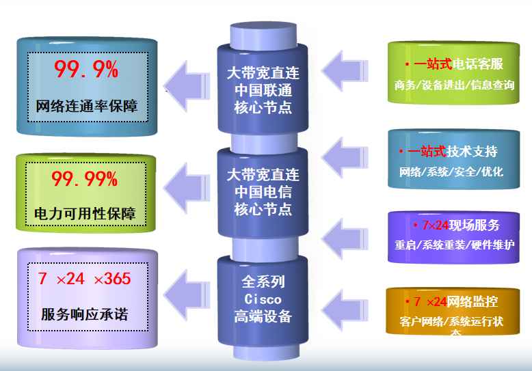 雍和宫机房网络